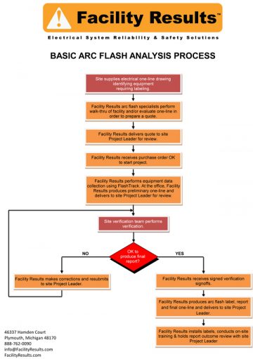 Basic Arc Flash Analysis - Facility Results