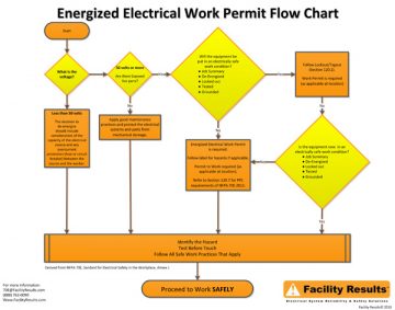 Energized Electrical Work Permit Flow Chart